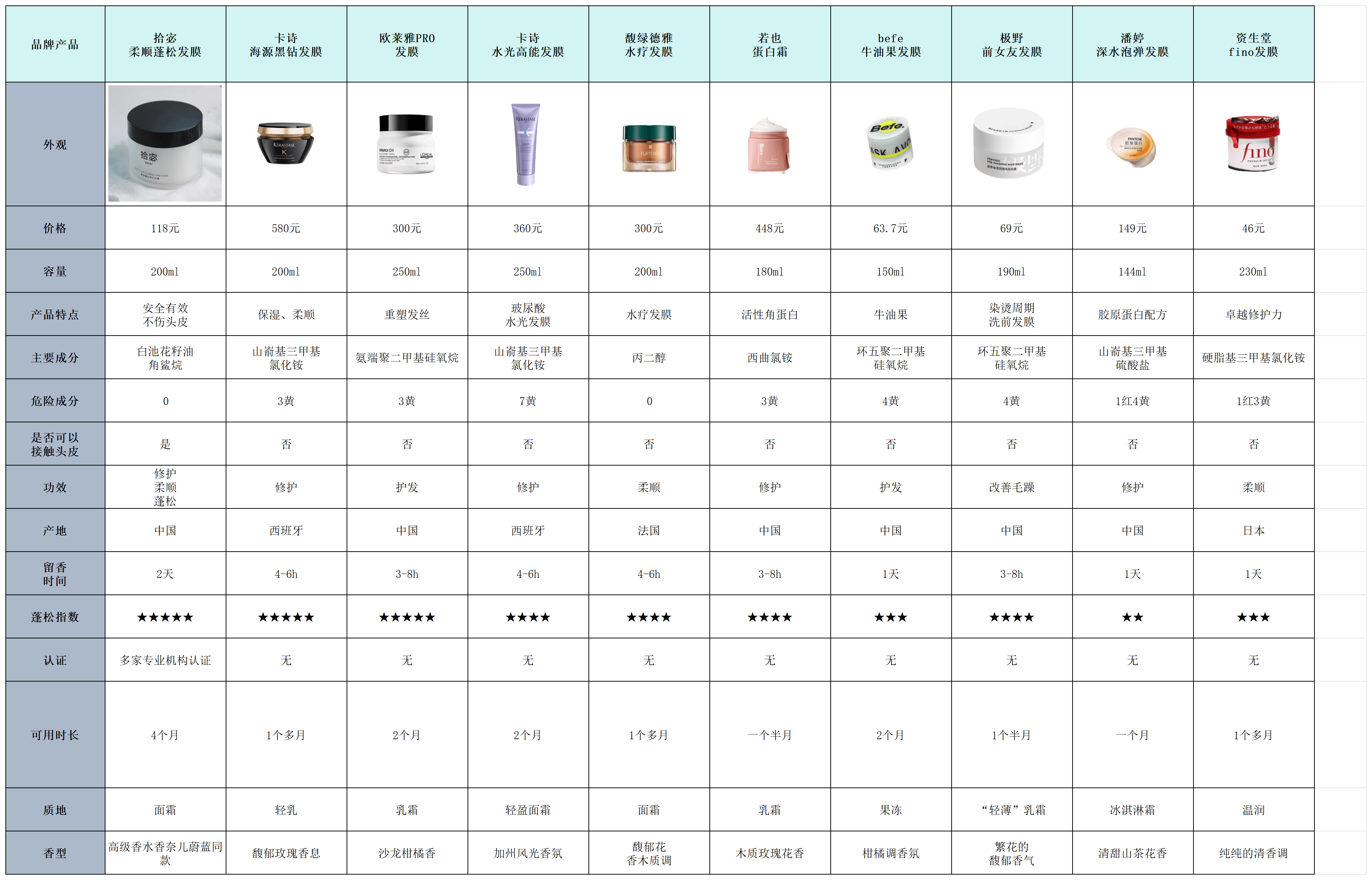 国产爆款测评高性价比王炸是它？澳门新葡京网页发膜推荐怎么选？(图11)